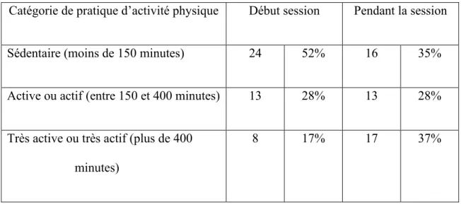 Tableau 1 - Évolution de la pratique d’activité physique des étudiantes et des étudiants  Catégorie de pratique d’activité physique  Début session  Pendant la session 