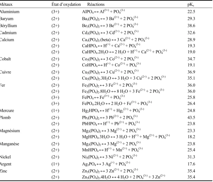 Tableau 1.5  Constantes des produits de solubilité des phosphates métalliques 