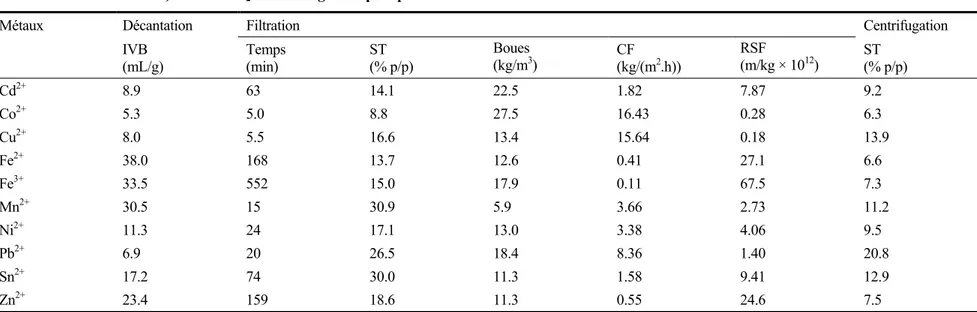 Tableau 1.8  Caractéristiques de déshydratation des boues métalliques associées au traitement des solutions monométalliques (dans une matrice  chlorures) utilisant Na 2 S comme agent de précipitation 