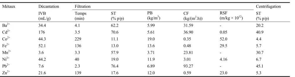 Tableau 1.10  Caractéristiques de déshydratation des boues métalliques associées au traitement des solutions monométalliques (dans une matrice  chlorures) utilisant NaHCO 3  comme agent de précipitation 