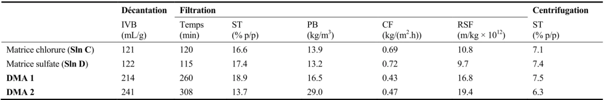Tableau 1.14  Caractéristiques de déshydratation des boues issues du traitement de la solution multimétalliques par Na 2 S à pH 8.0 