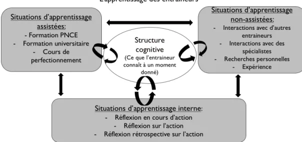 Figure 2: Représentation de l'apprentissage des entraineurs par la modification  de la structure cognitive par Werthner et Trudel (2006) adaptée de Moon (2004) 