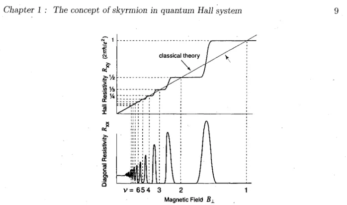 FIGURE  1.3: Hall resistivity contrast between classical Hall effect and quantum Hall  effect