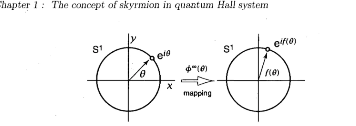 FIGURE  1.7: (jf° defines the mapping from S 1  to another S 1 . A point in the real space  (normal U(l) group) e l6  is mapped to the point in ve lf ^ in the field space uniquely by  (p°°