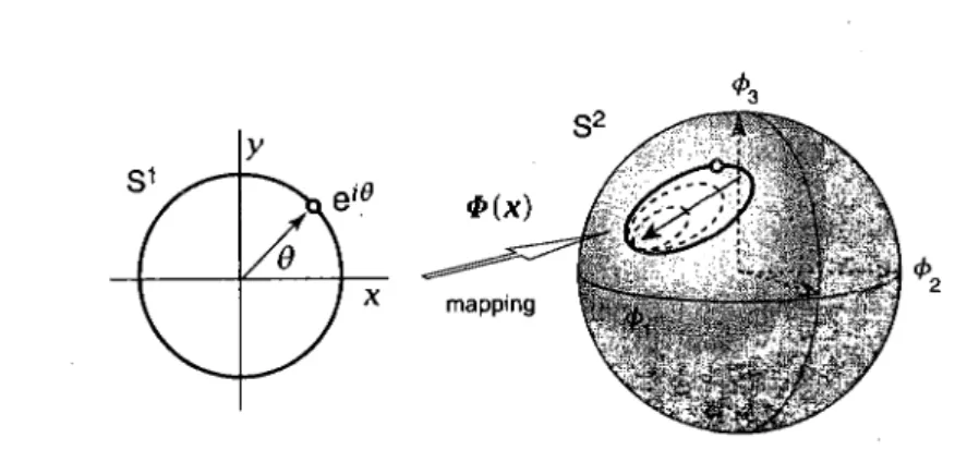 FIGURE  1.8: A mapping from U(l) (S 1  circle) to a S 2  sphere. The mapped circle in S 2 