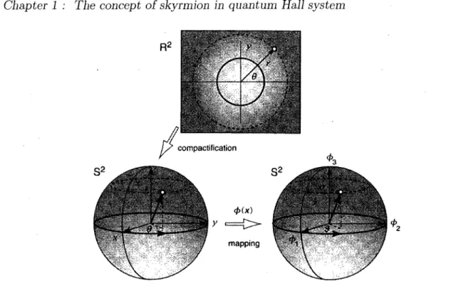 FIGURE  1.9: Firstly, compact the xOy plane (R 2 ) to a S 2  (in a 3D frame) sphere only  except the north pole where the boundary condition takes value