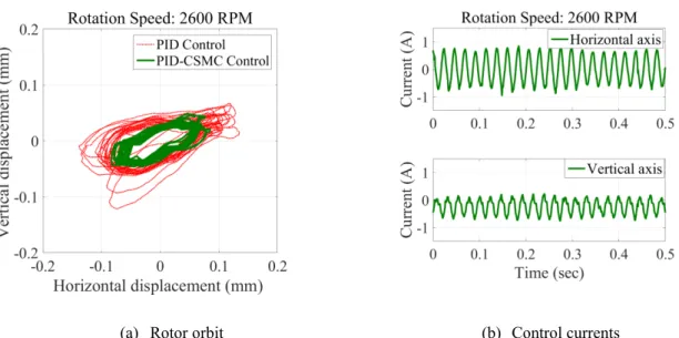 Figure 5.3 Experimental results at 2600 RPM speed for PID-CSMC controlled system 