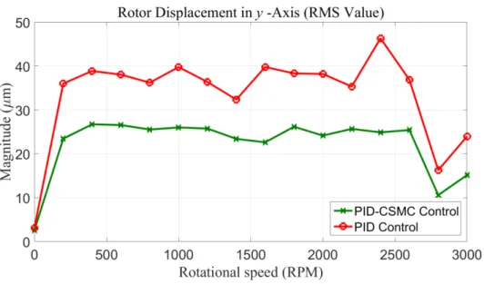 Figure 5.5 RMS value for tracking error in the vertical direction with PID-CSMC control