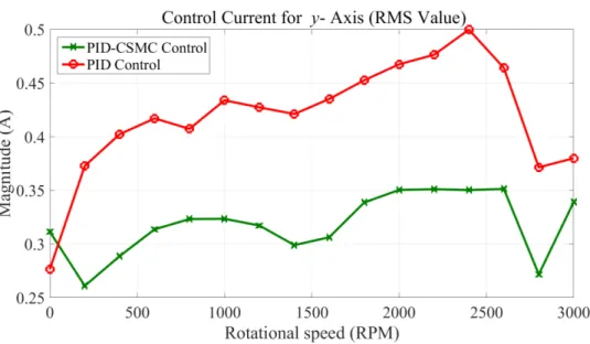 Figure 5.9  RMS value for control currents in the vertical direction with PID-CSMC control