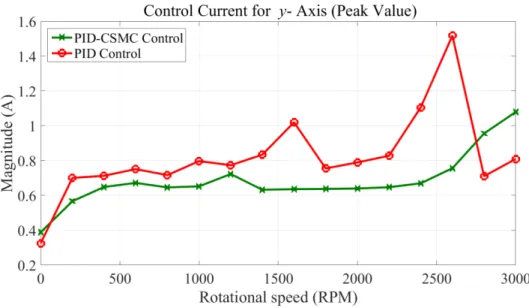 Figure 5.11  Peak values for control currents in in the vertical direction with PID-CSMC control