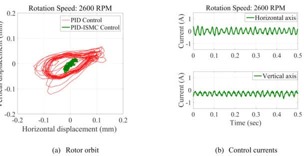 Figure 5.15 Experimental results at 2600 RPM speed for PID-ISMC controlled system 
