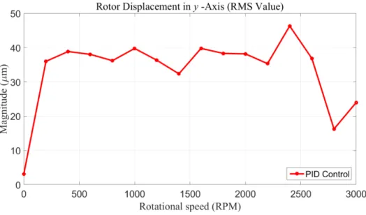 Figure 2.13 RMS value for tracking error in the vertical direction with PID control