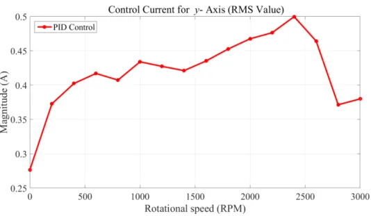 Figure 2.17  RMS value for control currents in the vertical direction with PID control