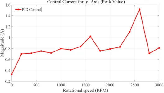 Figure 2.19  Peak values for control currents in in the vertical direction with PID control