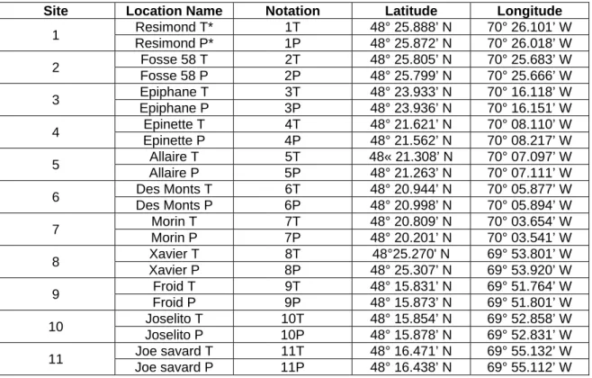 Table 5-1  Geographical coordinates of the 22 thermographs deployed at 11 sites with  their associated names and locations 