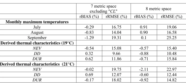 Table 5-3  Cross validation results using ordinary kriging  7 metric space 