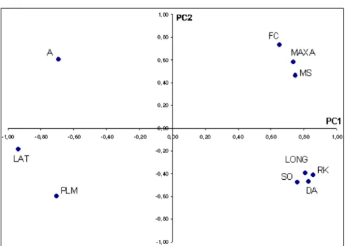 Figure 4-2  Projection of significantly correlated physiographical variables in PCA  space work set loading