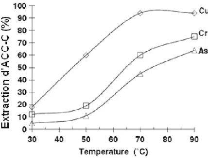 Figure 1.8  Influence de la température sur l’extraction de l’ACC du bois durant 2 h par  H 2 O 2  à 10% d’après (Kazi et Cooper 2006) 
