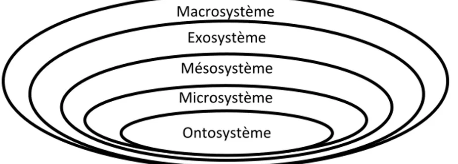Figure 1 - Modèle écologique selon Brofenbrenner (1979) 