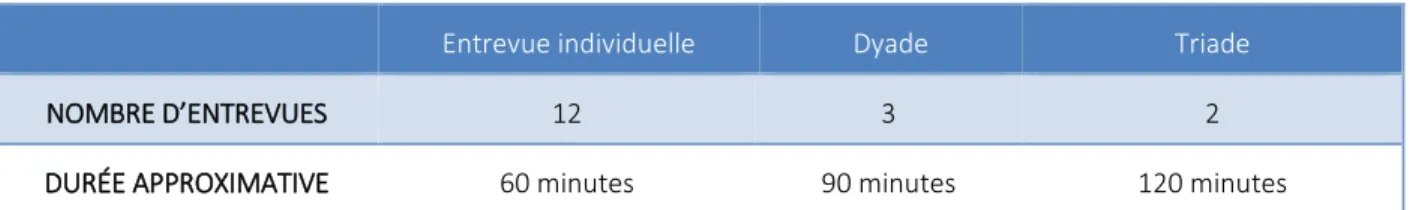 Tableau 2  – Entrevues semi-dirigées  