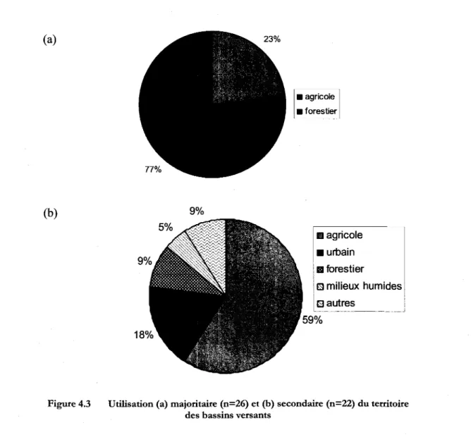 Figure 4.3  Utilisation (a) majoritaire (n=26) et (b) secondaire (n=22) du territoire  des bassins versants 