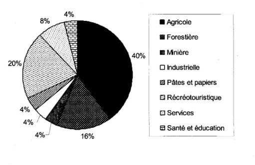 Figure 4.5  Principale activité économique des bassins versants (n=25). 