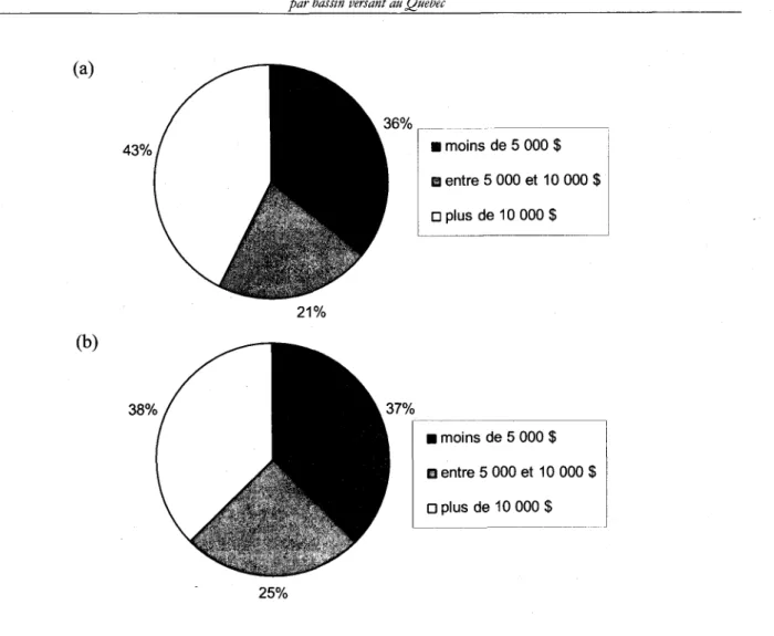 Figure 4.11  Bilan financier (a) négatif et (b) positif des OBV pour l'année 2005-2006 (n=30) 