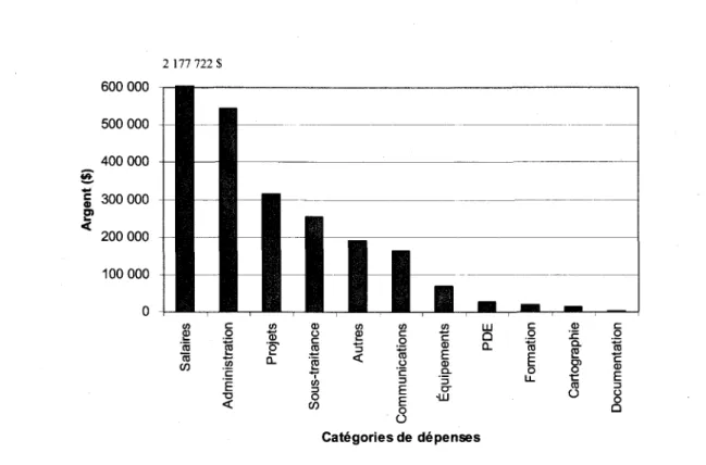 Figure 4.13  Dépenses totales des OBV par catégories de dépenses pour l'année 2005-2006 (n=30) 