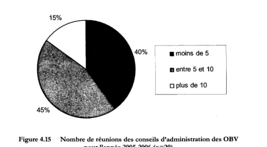 Figure 4.16  Nombre de représentants gouvernementaux aux conseils d'administration des OBV pour  l'année 2005-2006 (n=33) 