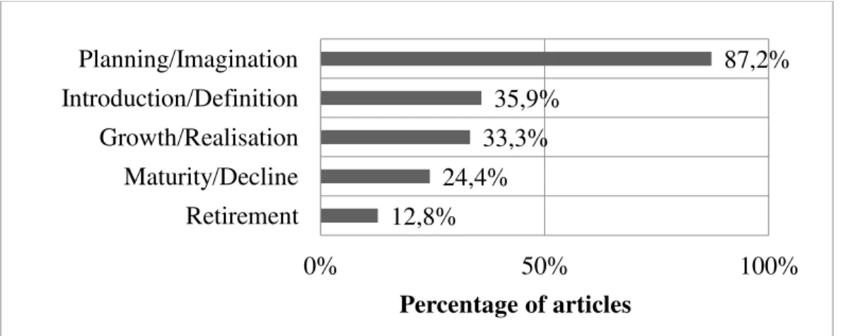 Figure 7. Product life cycle phases in the selected articles 