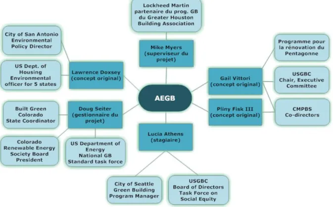 Figure 4. Aperçu du parcours professionnel des membres de l’équipe originale  du programme AEGB 