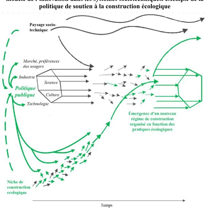 Figure 5. Superposition d’une politique de gestion des transitions sur le  modèle de l’innovation dans les systèmes sociotechniques