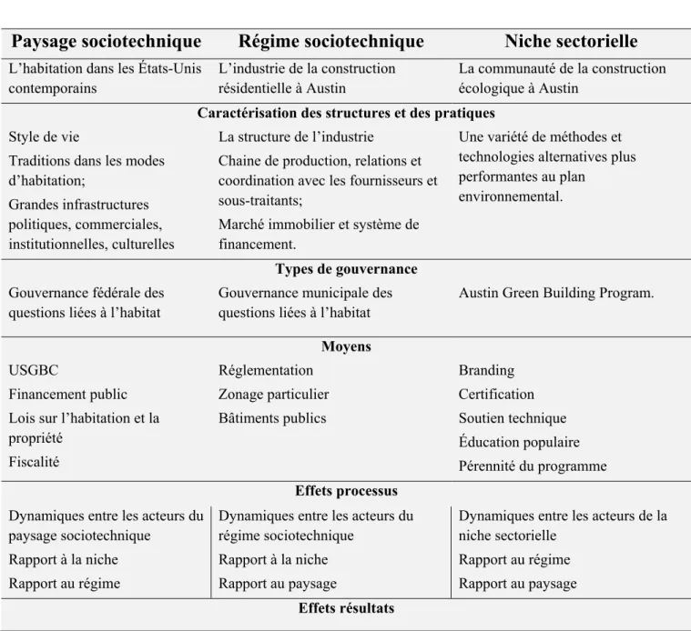 Tableau 1. Grille d’analyse du contenu narratif élaborée selon le modèle  des transitions sociotechniques 