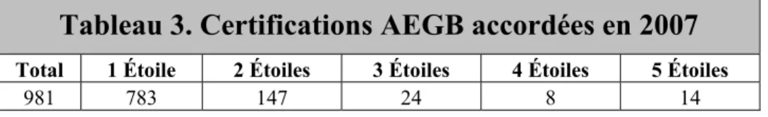 Tableau 3. Certifications AEGB accordées en 2007 