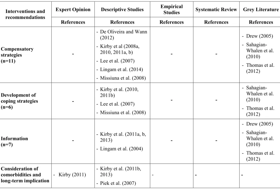 Table 3: Emerged themes concerning interventions and recommendations, and supporting references 