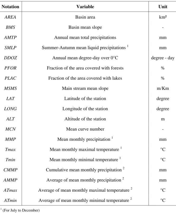 Table 1: List of all physiographical and meteorological variables considered in this study