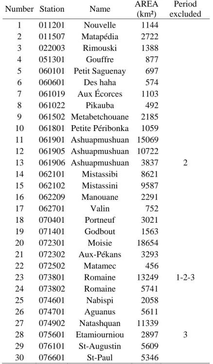 Table 2: List of the 30 hydrometric stations used in the study, with their basin area and the stations  excluded for each period