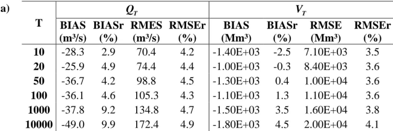 Table 3: Comparative results of a) absolute quantiles ( Q T and  V T ) and b) specific quantiles  ( QS T and  VS T ) for regional analysis with CCA on period 1