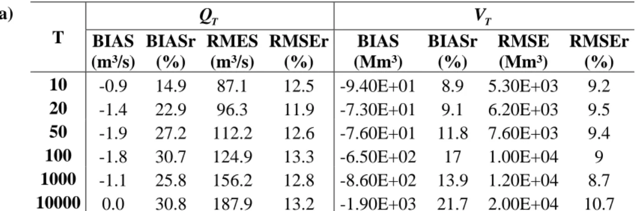 Table 4: Comparative results of a) absolute quantiles ( Q T and  V T ) and b) specific quantiles  ( QS T and  VS T ) for regional analysis with UCK on period 1