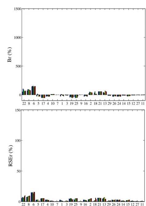 Figure 1:  B i , Br i , RSE i  and  RSEr i  of   Q T , for all values of T, for each station i, for period 1, with the ACC method