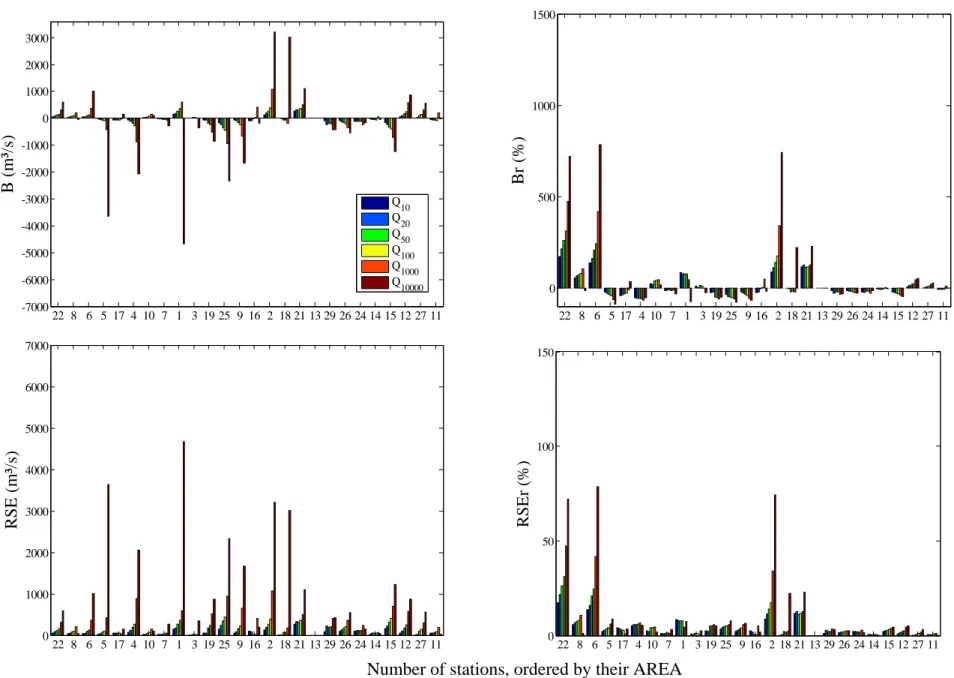 Figure 2:  B i , Br i , RSE i  and  RSEr i  of   Q T , for all values of T, for each station i, for period 2, with the ACC method