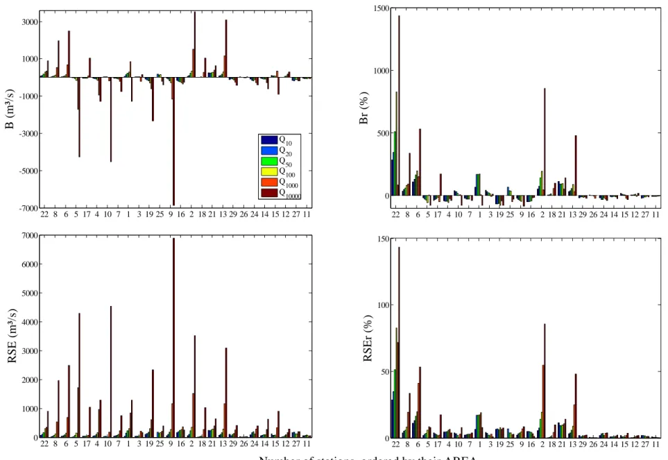 Figure 3:  B i , Br i , RSE i  and  RSEr i  of   Q T , for all values of T, for each station i, for period 3, with the ACC method