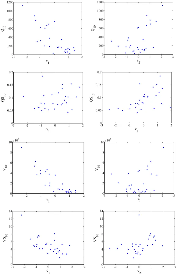 Figure 4 :  Q 10 ,  QS 10 ,  V 10 ,  VS 10  versus  v 1  and  v 2 . 