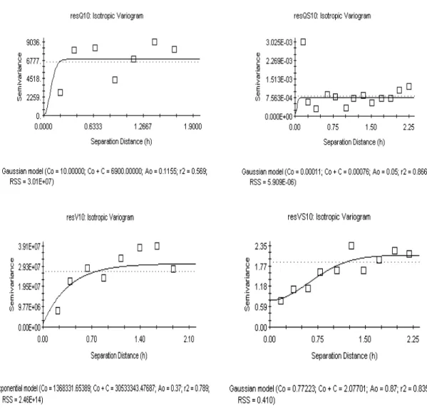 Figure 5:  Experimental variograms for  Q 10 ,  QS 10 ,  V 10 ,  VS 10 . 