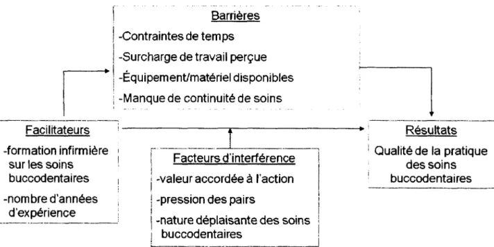Figure  2  Facteurs  d’influence  de  la  qualité  de  la  pratique  des  soins  buccodentaires  aux  soins intensifs selon Furr et al
