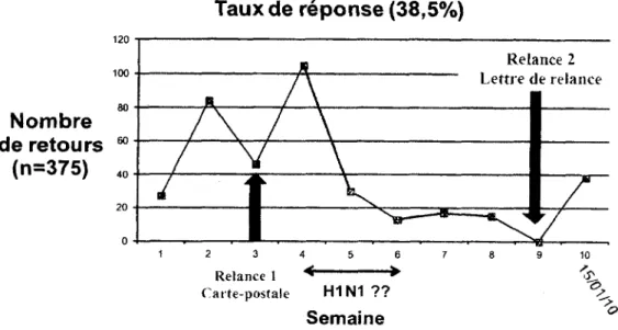 Figure 4 Profil de réponse l’enquête.