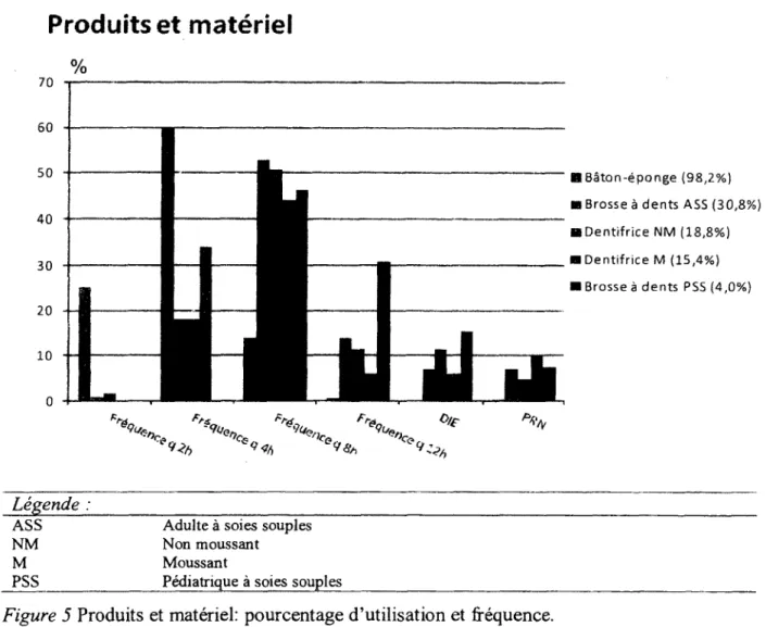 Figure 5 Produits et matériel:  pourcentage d’utilisation et fréquence.