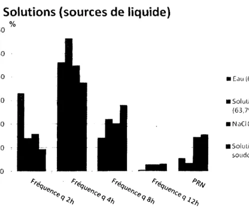 Figure  6 Solutions  :  pourcentage d’utilisation et  fréquence.