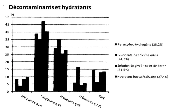 Figure  7 Décontaminants et hydratants:  pourcentage d’utilisation et fréquence.