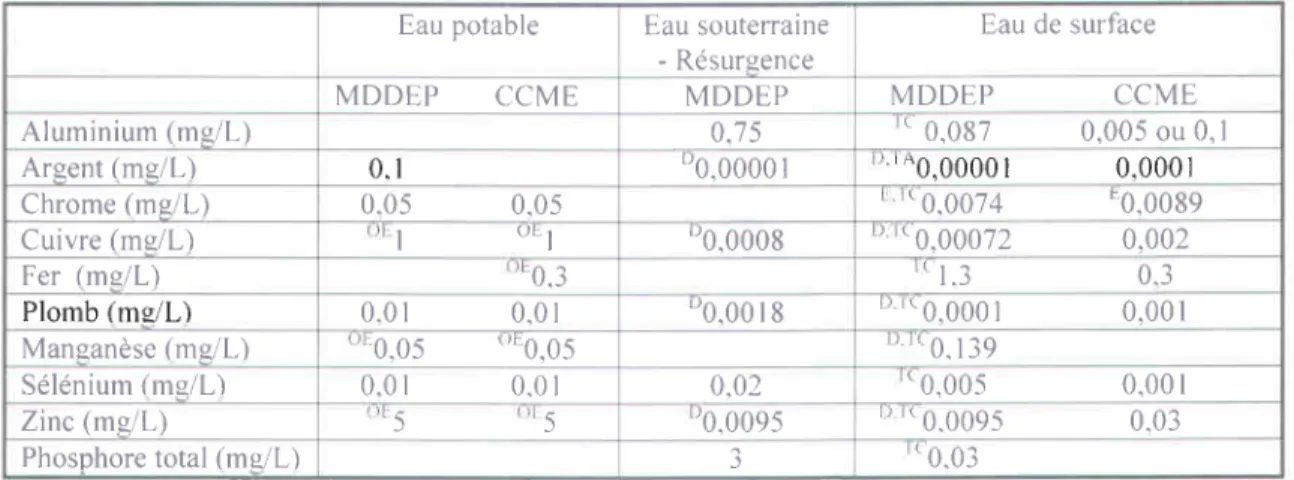 Tableau 1.3 : Critères  de qualité de I'eau pour certains  métaux et le phosphore  total